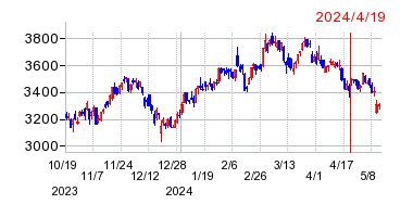 2024年4月19日 09:40前後のの株価チャート